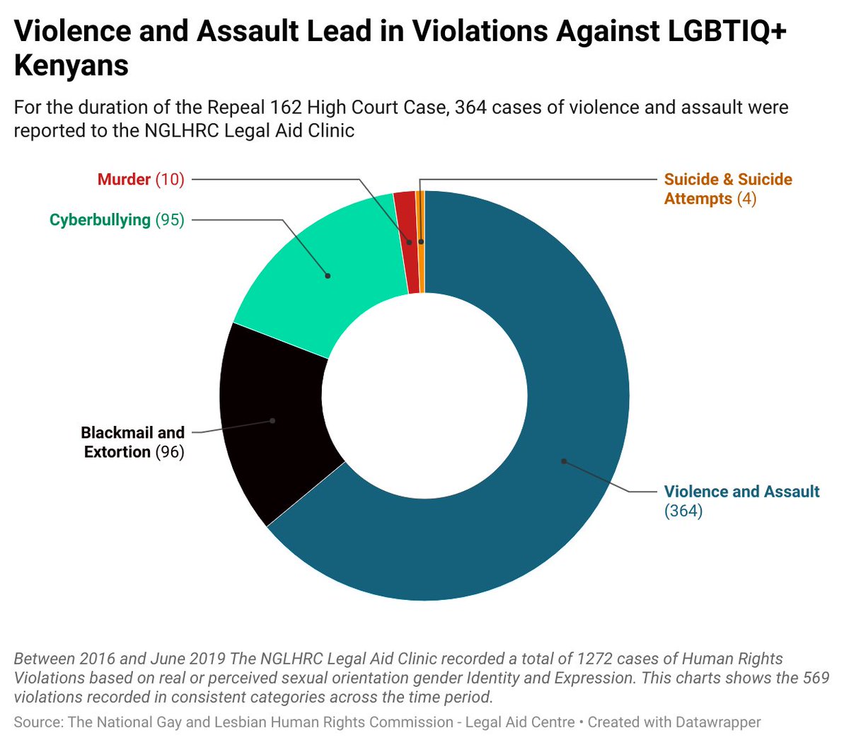 NGLHRC's tweet photo. 'This is not the country where people persecute LGBTQ people'"  Rev Tom - Another blaring untruth! There is a lot of evidence to the contrary! 
#MondayReport
#JusticeForAll https://t.co/8PwDL2nG2U