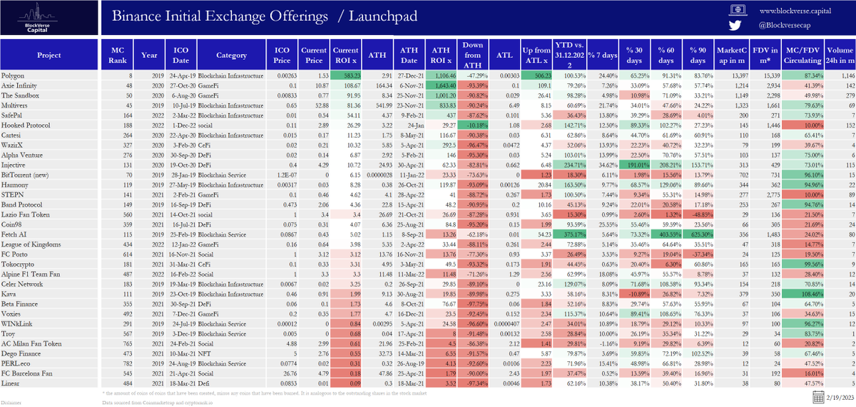 BlockVerseCap's tweet photo. overall, @binance IEOs is one of the best launchpads

Current average ROI 32 (median 4) and avg ATH ROI at 198x (median 31)

7 of 32 projects down

below I will show you:
1️⃣ top performing projects
2️⃣ year and category
3️⃣ Small Caps
4️⃣ lesser known projects

@CryptoRank_io https://t.co/JkpFA6lqCa