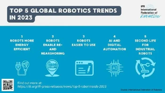 Interesting top trends in robotics in 2023 including #AI. More here: buff.ly/415WYxY #robotics #robots