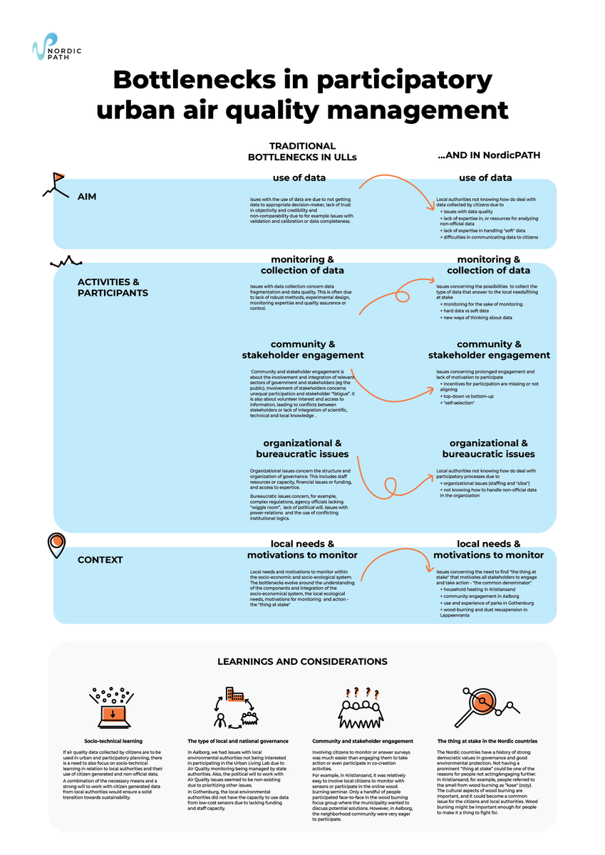 What are the main bottlenecks found when managing #participation in #UrbanLivingLabs? This poster compares some of the common #bottlenecks 🍾perceived in #ULLs and those in particular that we, at NordicPATH, are trying to overcome, and some of our initial #learnings on them🧠