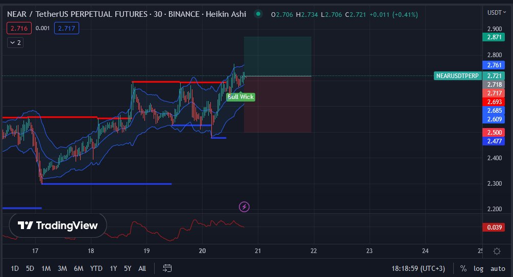 CryptoSharksOFC's tweet photo. Got 2 longs open
#NEAR and #RUNE lets see how it goes.

#cryptocurrency #trading #tradingsignal #crypto #BTC #Ethereum https://t.co/JVqaUbhBdo