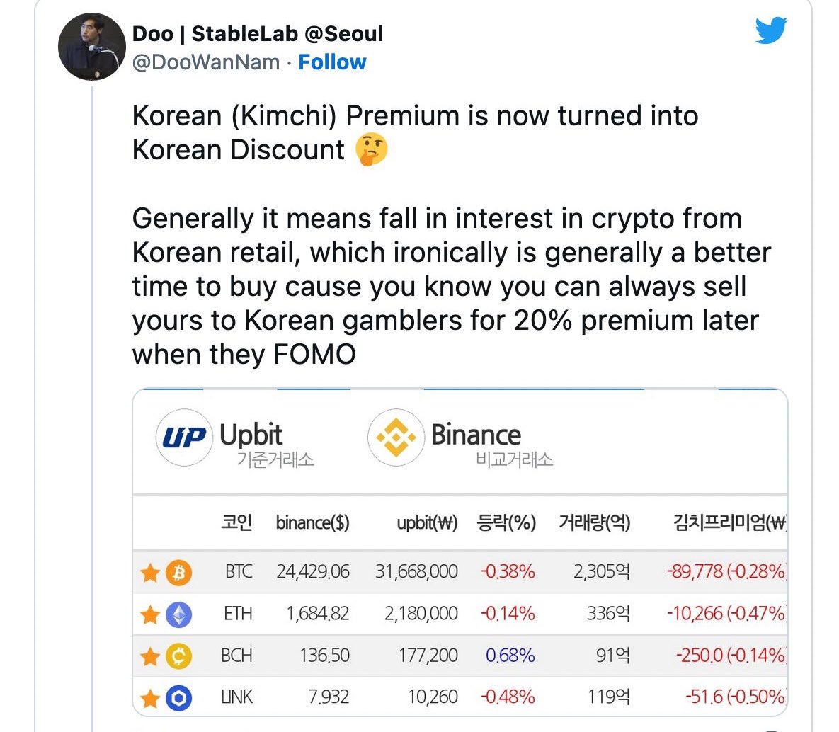 CryptoCodreanu's tweet photo. 1/2
Korean (#Kimchi) Premium - one more reason for #Bitcoin to stay #bullish and continue the rally past 25K.
Doo Wan Nam is the co-founder & COO of the Node validator and venture capital fund #StableNode. https://t.co/TG1kphvtat