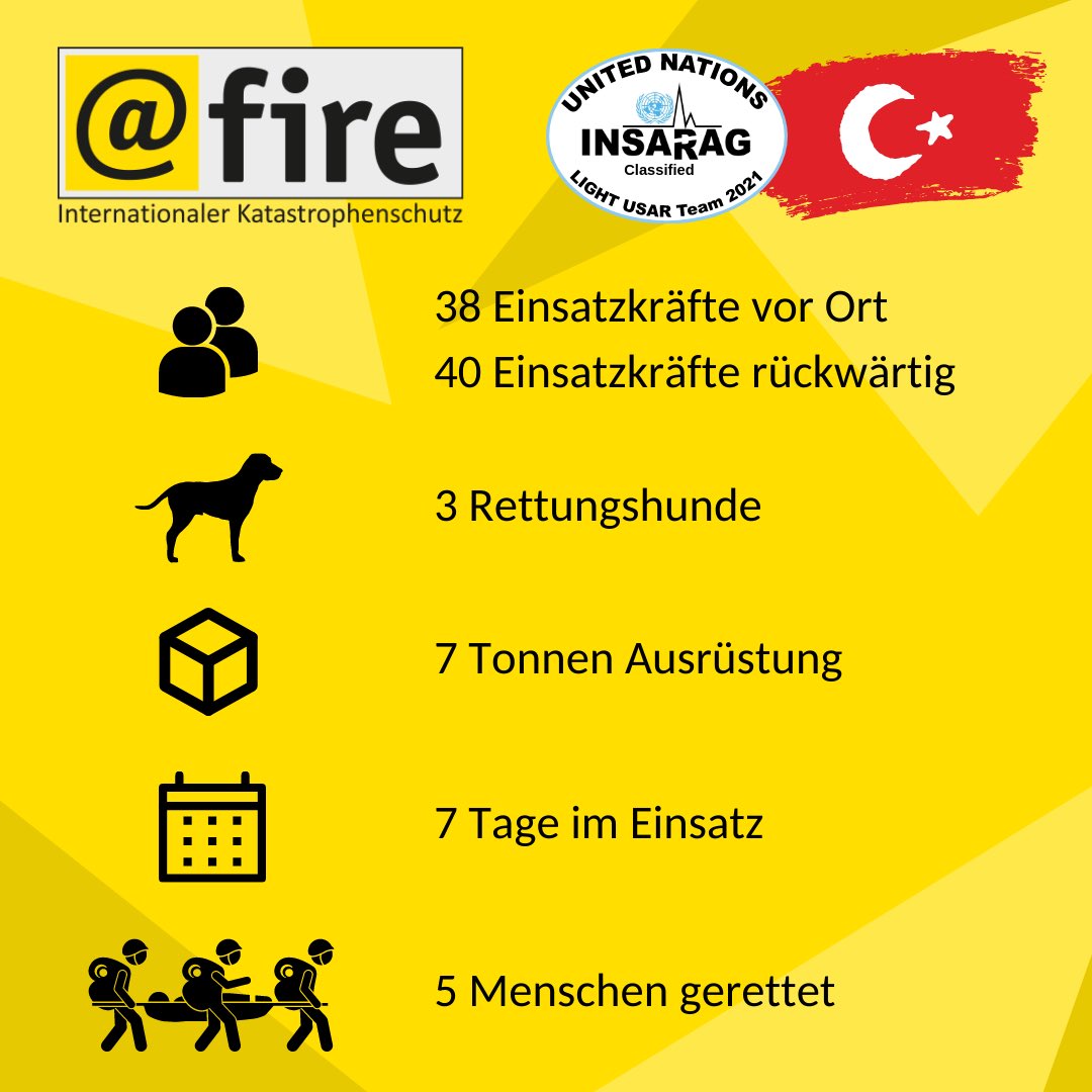 at_fire's tweet photo. Bereits seit einer Woche ist unser #LightUSAR Team vom Einsatz in der #Türkei zurück. In der Zwischenzeit laufen die Nacharbeiten auf Hochtouren. Es gilt unseren Einsatz nachzubereiten &amp; unsere Ausrüstung wieder einsatzbereit zu machen. https://t.co/8a52P2mNru