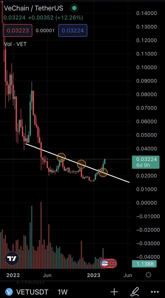 all_about_alts's tweet photo. Well.. @vechainofficial is doing an awesome job! Very clean price action! What’s next? 🤩 #vechain #vetusd #vetusdt https://t.co/ggloKtTxGP