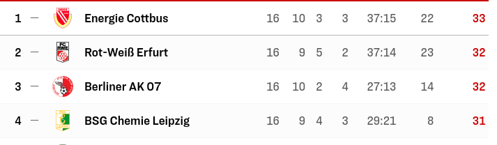 jonas64ce's tweet image. 2023 begann die #RLNO aus chemischer Sicht nicht optimal. Doch Ende Februar kann die 
@nur_die_bsg am Mittwoch noch die Hinrundenmeisterschaft in der #cldo eintüten. Es braucht etwas Schützenhilfe aus Berlin und einen Auswärtssieg in der Lausitz für grünweiß.