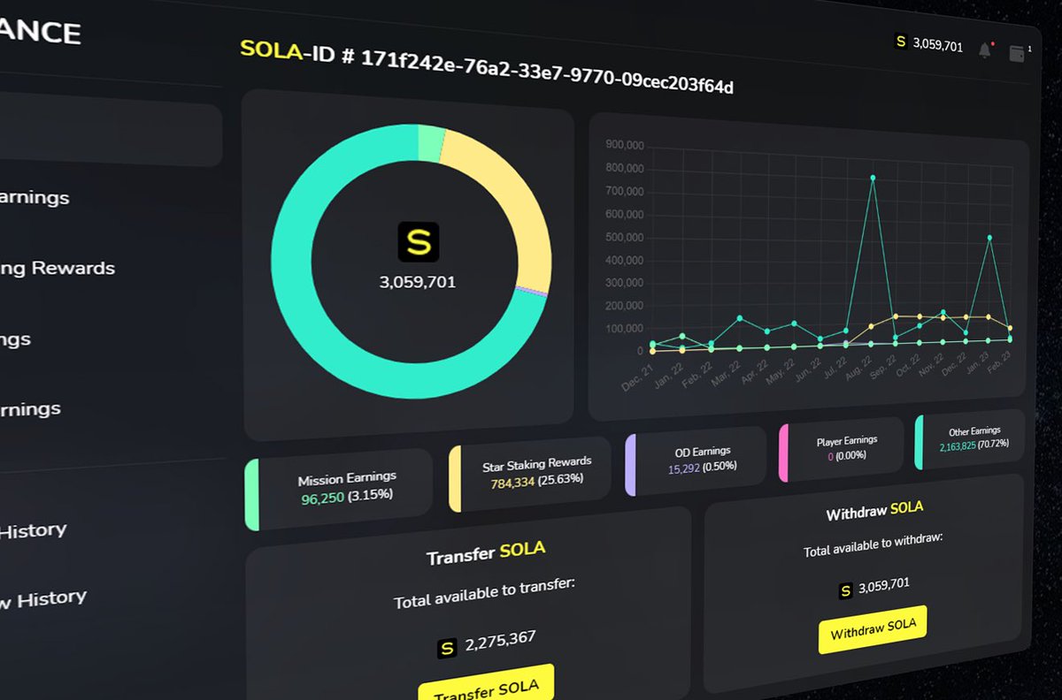 the_solaverse's tweet image. Get ready for the brand new web3 Dashboard, launching March 2023.

- Complete missions for $SOLA
- Manage your NFTs and wallets
- Analyse your earnings
and so much more!

Tag a friend below to have a chance of winning a Companion NFT + 10,000 $SOLA 🥳✨
