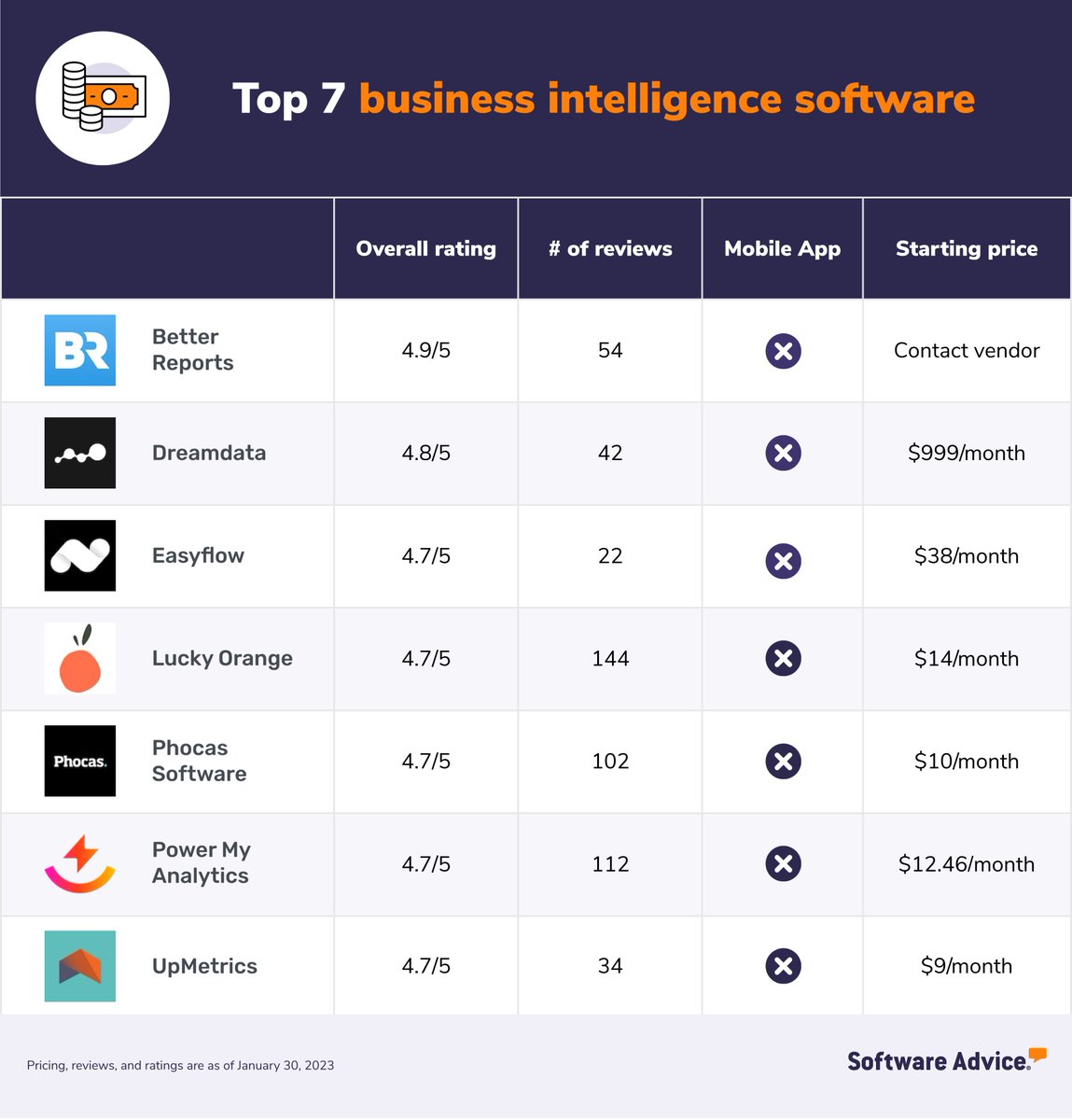 Power My Analytics has been acknowledged by Software Advice as one of the leading business intelligence software based on their latest ratings. 🔝🎖️🤩
softwareadvice.com/resources/top-…