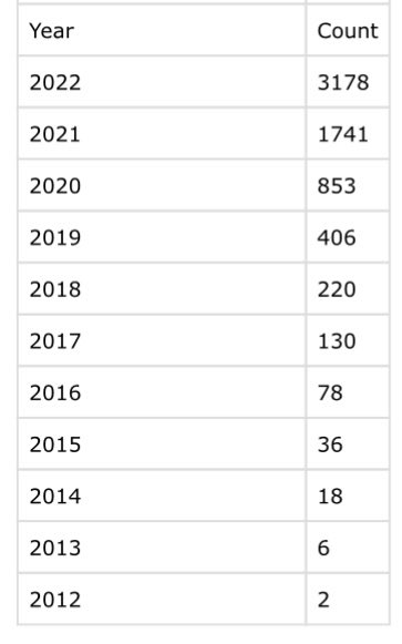 The number of papers each year on Pubmed from 2012 to 2022 on a particular topic germane to cancer research. Anyone want to hazard a guess what the topic is?
Just an astonishing growth.