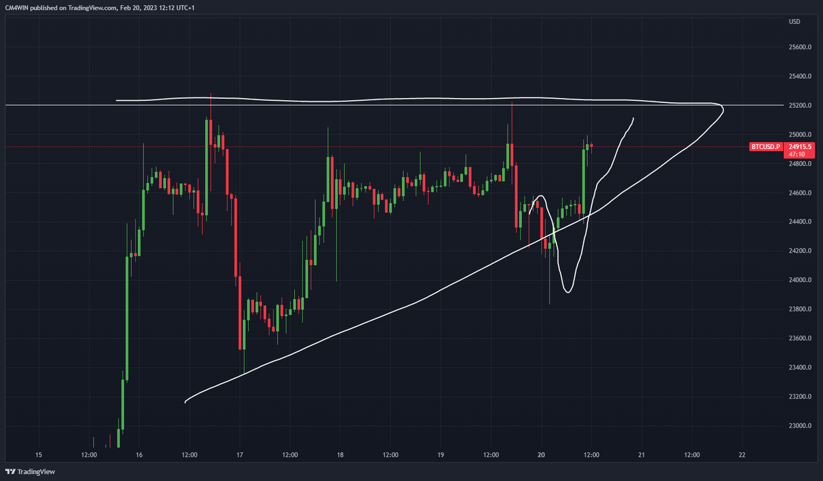 Chart_Mate's tweet photo. Ieri come ogni domenica ho condiviso il mio piano settimanale con gli Outsider
Questa mattina il 99% dei player è in attesa della rottura del triangolo, l'1% sta già uscendo in profitto
Anticipare il grafico seguendo il tuo bias e non i dati può portarti a liquidazione
#CM4win🏆 https://t.co/Rl0QpXrOA4