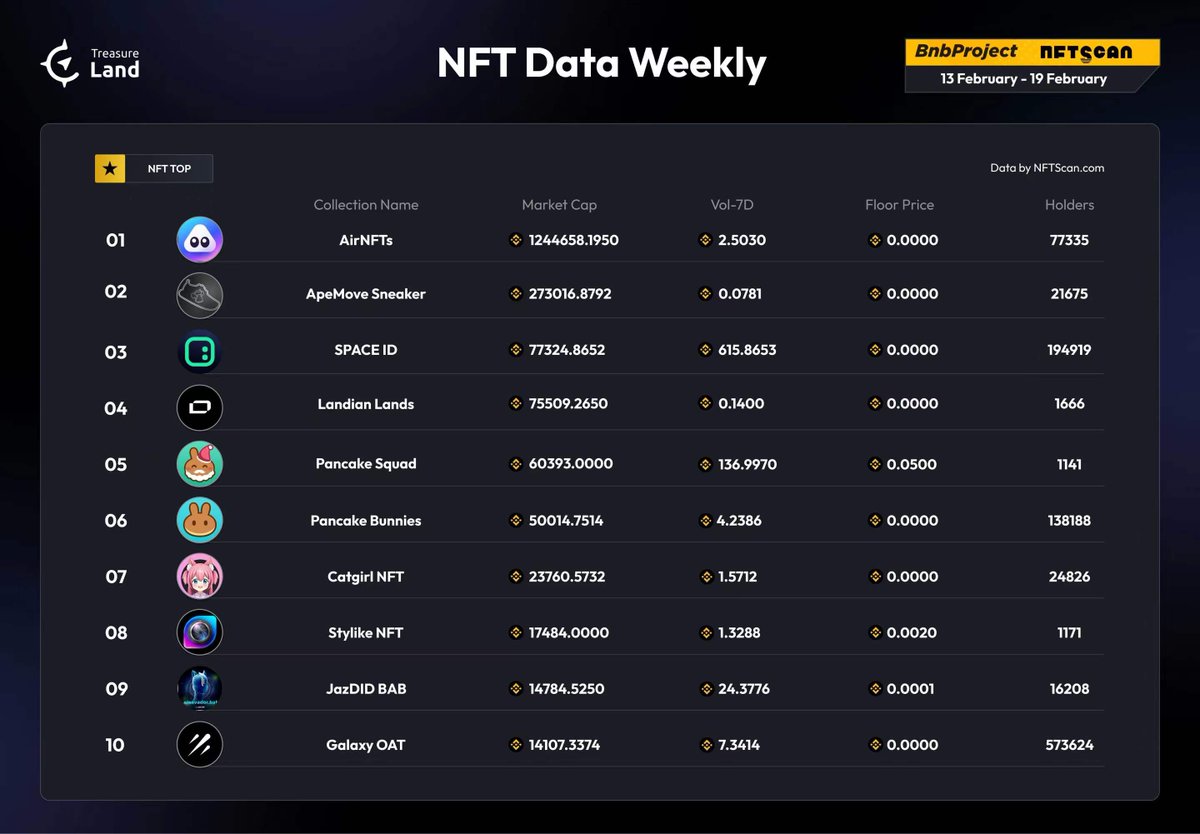#BNBChain NFT Data Weekly
13th Feb - 19th Feb.

#NFT
