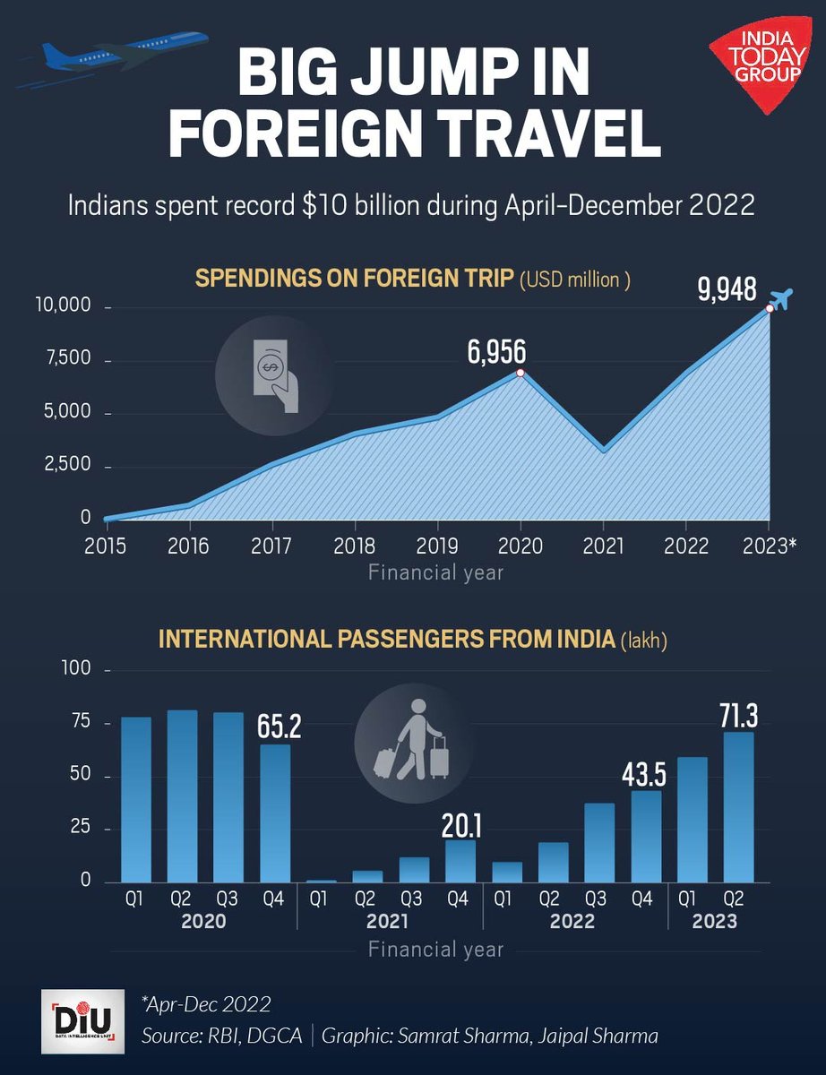 Indians spent a record $10 billion on foreign trips in the first nine months of the financial year 2023, which is even higher than such spending in any full year. International air traffic from India has almost touched the pre-pandemic levels. 
#Travel #ForeignTravel #DIU