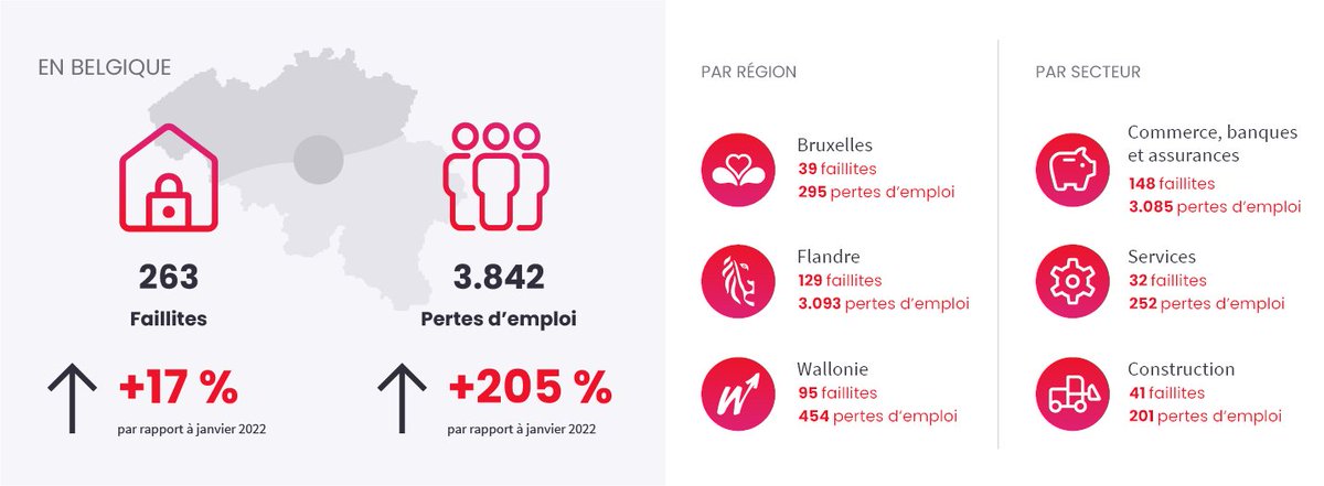 🎯 Les chiffres-clés du nombre de faillites et des pertes d'emploi en janvier 2023 👇

En savoir plus ? 👉 onem.be/ffe

#ONEM #pertesemploi #faillites #FFE #Regiones