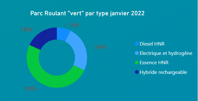 Entre 2021 et 2022, le nombre de véhicules hybrides rechargeables a été multiplié par 2 pour atteindre 300 000 véhicules. ✅😃
Un bon signe pour la #transitionécologique et la #décarbonation de la #mobilité, pour autant qu'ils soient bien rechargés… SINON C'EST PIRE !😡