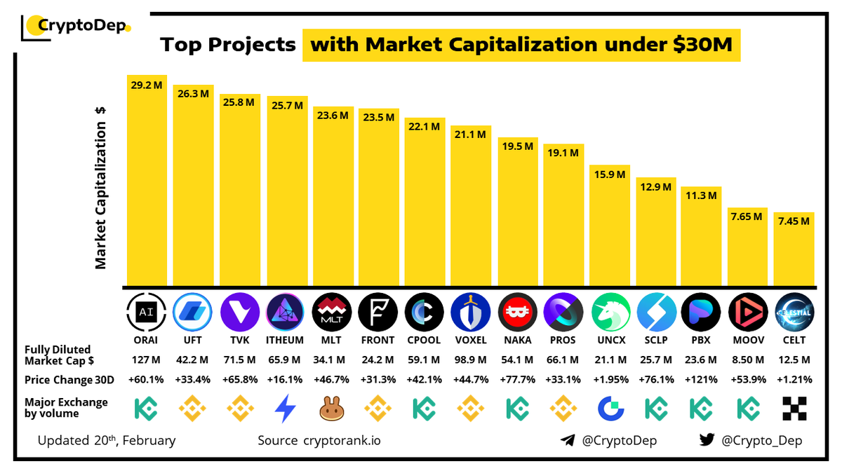 Crypto_Dep's tweet photo. ⚡️Top Projects with Market Capitalization under $30M
20 February 2023
$ORAI $UFT $TVK $ITHEUM #Blockchain $MLT $FRONT $CPOOL $VOXEL $NAKA $PROS $UNCX $SCLP $PBX #Crypto $MOOV $CELT https://t.co/IasVizchGc