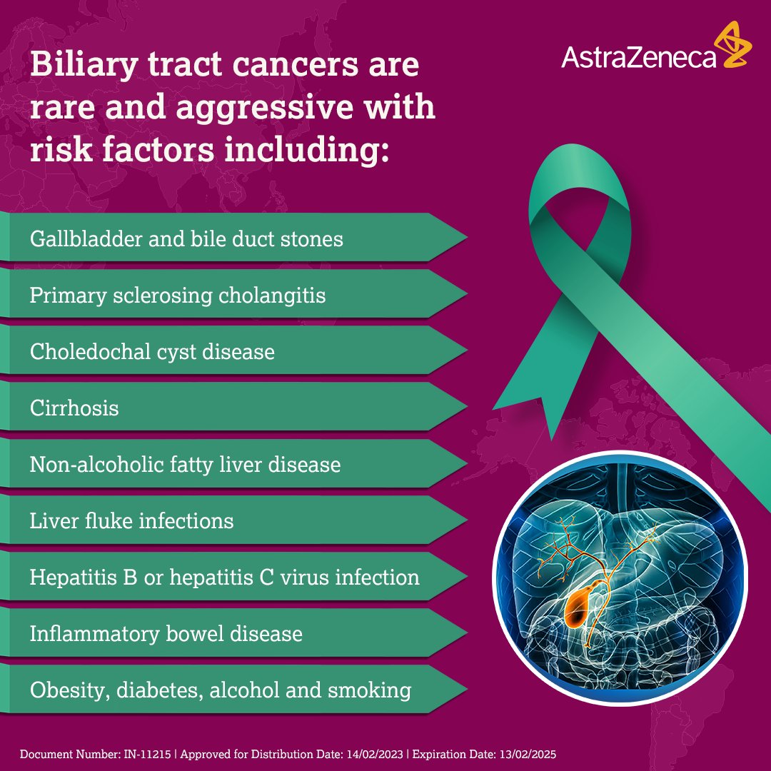 AstraZenecaIn's tweet photo. Rare and with poor prognosis, Biliary Tract Cancers (BTCs) add to the complexity with various subtypes that harbour varied genetic composition and numerous risk factors.

#BiliaryTractCancer #BiliaryTractCancerAwareness #CancerAwareness #AstraZeneca https://t.co/9CLnT5xcRy