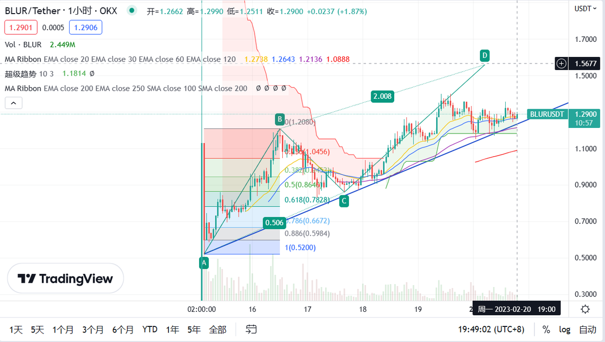 Palewelkin's tweet photo. #BLURusdt aim at 1.56 https://t.co/YBbwLVstgE