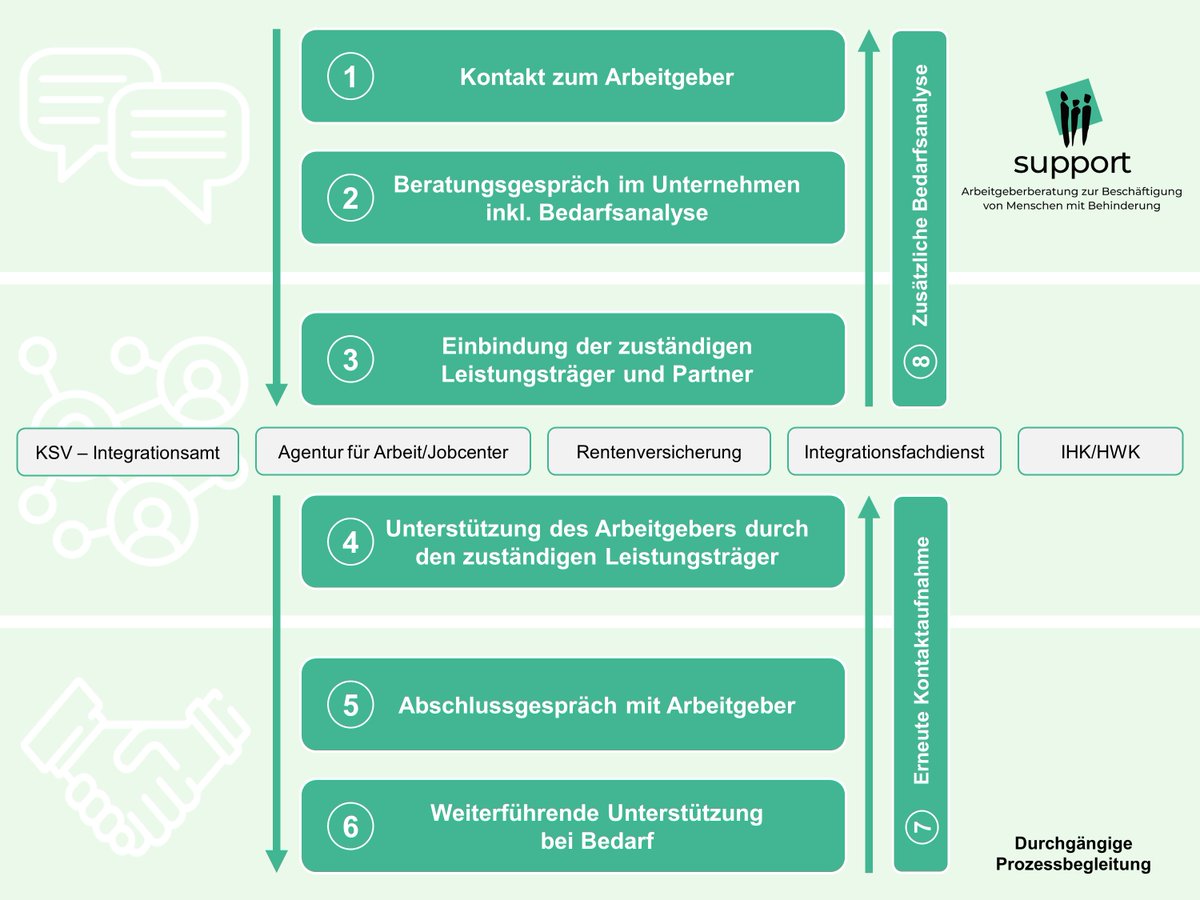 support ist "Einheitliche Ansprechstelle für Arbeitgeber" in Sachsen

Mehr Infos: linkedin.com/feed/update/ur…

Die Einführung weiterer EAAs in allen Bundesländern ist ein wichtiger Schritt in Richtung #Inklusion.

#Arbeitgeberberatung #beratung #netzwerk #fachkräftesicherung #sachsen