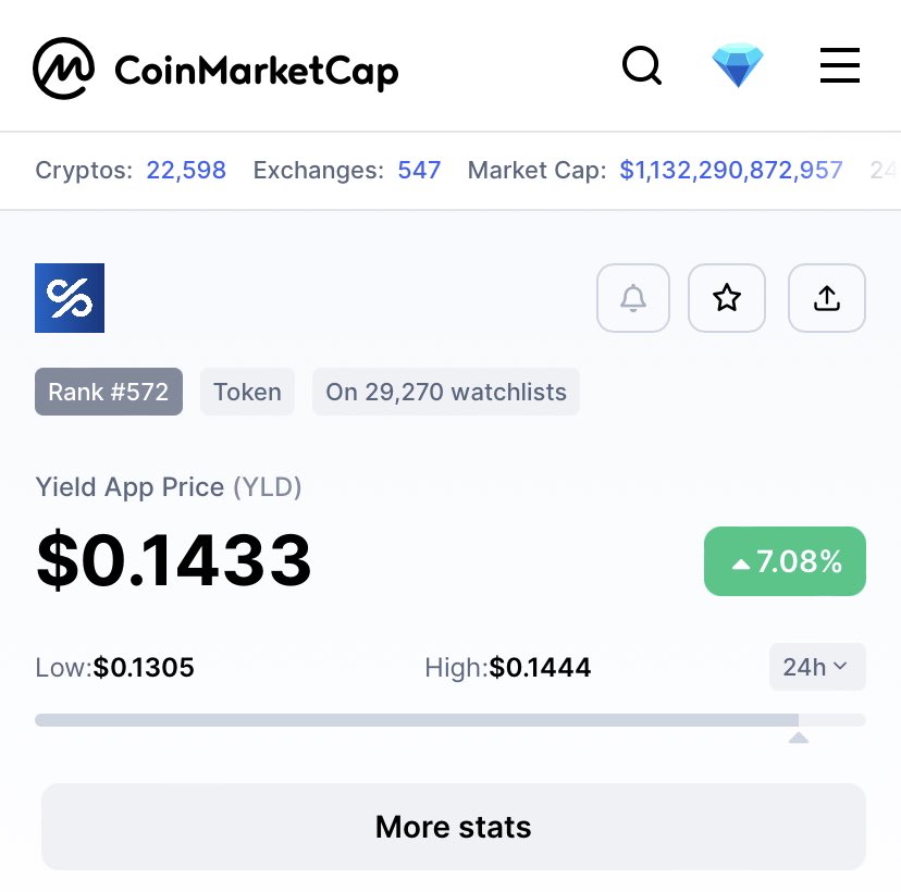 YieldAppFan's tweet image. Ladies and gentlemen! #YLD is not stopping 🚀🚀🚀 On the way to 1$ 🔥#Crypto #Yieldapp #ToTheMoon