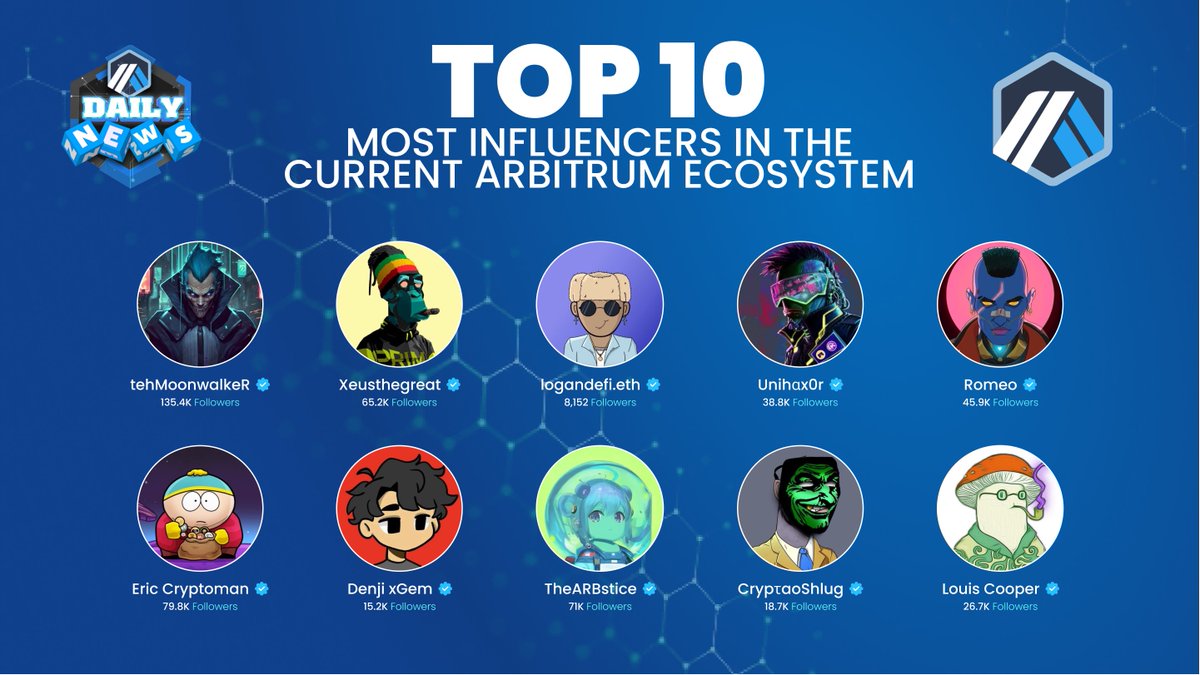 "Top 10 most influencers in the current Arbitrum (💙,🧡) ecosystem"

✅<a href="/tehMoonwalkeR/">tehMoonwalkeR</a>
✅<a href="/SamuelXeus/">Xeusthegreat (♟,♟)</a>
✅@LoganDeFi
✅<a href="/0xUnihax0r/">Unihαx0r~</a>
✅<a href="/RomeoTrades/">Romeo</a>
✅<a href="/EricCryptoman/">Eric Cryptoman</a>
✅@Denji_xGem
✅<a href="/The__Solstice/">TheS◎Lstice</a>
✅<a href="/CryptoShlug/">CrypτaoShluϙ | Dubai</a>
✅<a href="/LouisCooper_/">Louis</a>  

Please comment below some names on your list
🔰🔰🔰