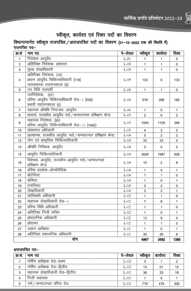 आयुर्वेद विभाग में आयुर्वेद चिकित्सको के 639+ 395+ 180 +133=1347 पद आज दिनांक तक रिक्त है।जल्द से जल्द डीपीसी करवाके इन पदों पर परीक्षा के माध्यम से भर्ती की विज्ञप्ति जारी करवाए। ताकि बेरोजगार (फ्रेशर)आयुर्वेद चिकित्सको को रोजगार मिल सके।<a href="/drsubhashg/">Dr. Subhash Garg</a>
<a href="/RajCMO/">CMO Rajasthan</a> <a href="/ashokgehlot51/">Ashok Gehlot</a>