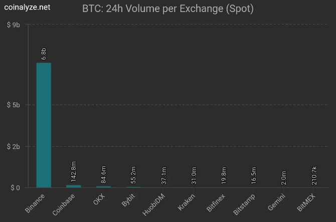 BaleineFR's tweet photo. La chute de FTX et le spot sans frais ont énormément aidé Binance à accroitre position dominante.

🔗 https://t.co/ouQiTQaRCO https://t.co/82cG3tKZdo