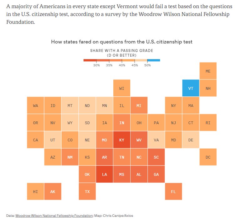 Hope much American history do Americans know? Not much, according to Republican pollster <a href="/FrankLuntz/">Frank Luntz</a>. Here’s a map of where people are best informed.