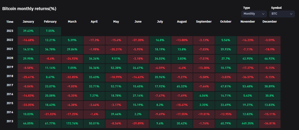 #Bitcoin Historical Monthly Returns 👇

February green so far, in line with what it usually does.

March is usually a bit mixed.

Then we got April, May &amp; June which have historically done well, except for the past two years.