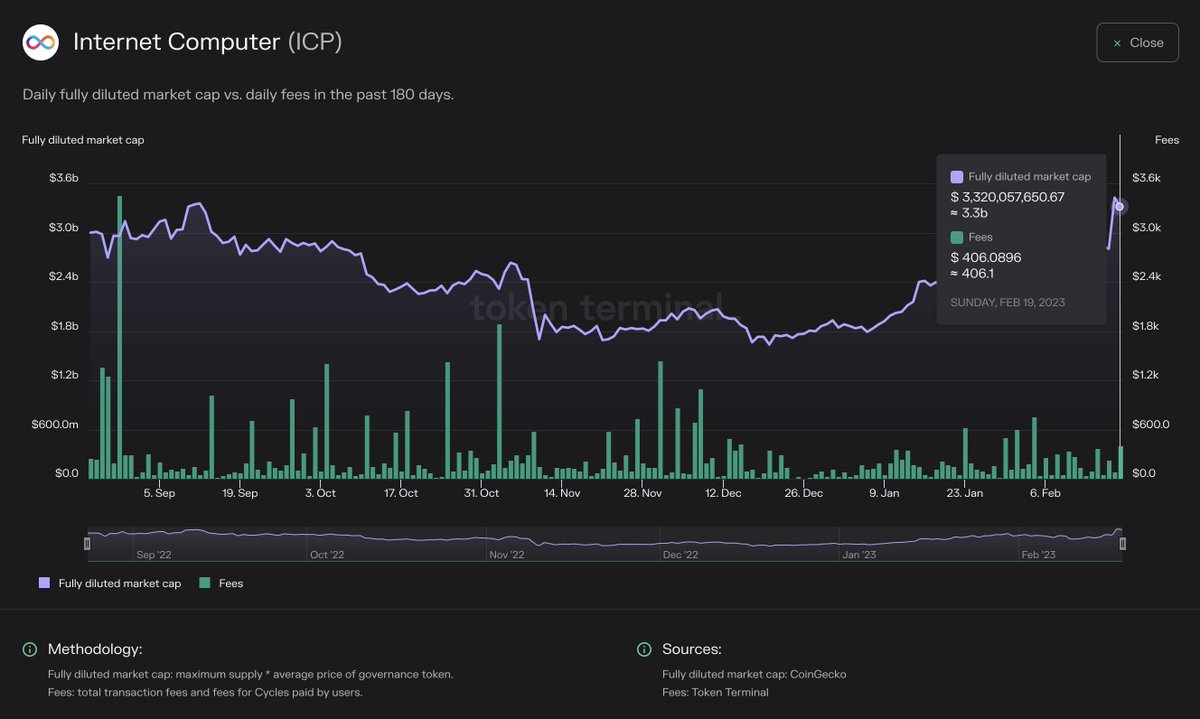 tokenterminal's tweet image. Daily fees on @dfinity 👇

What ICP apps are you keeping a close eye on?