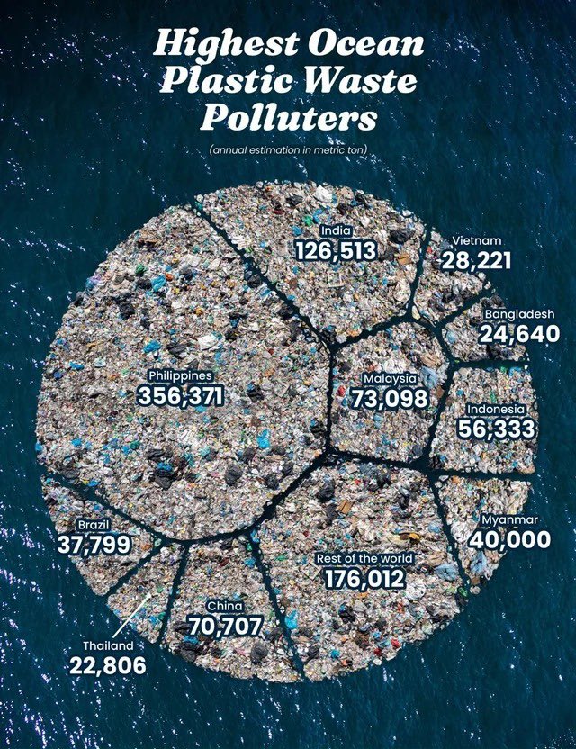 Wake up Asia!! Such a sorry picture - we need to #StopPlasticWaste and #SaveOurOceans 🌊🐠♻️