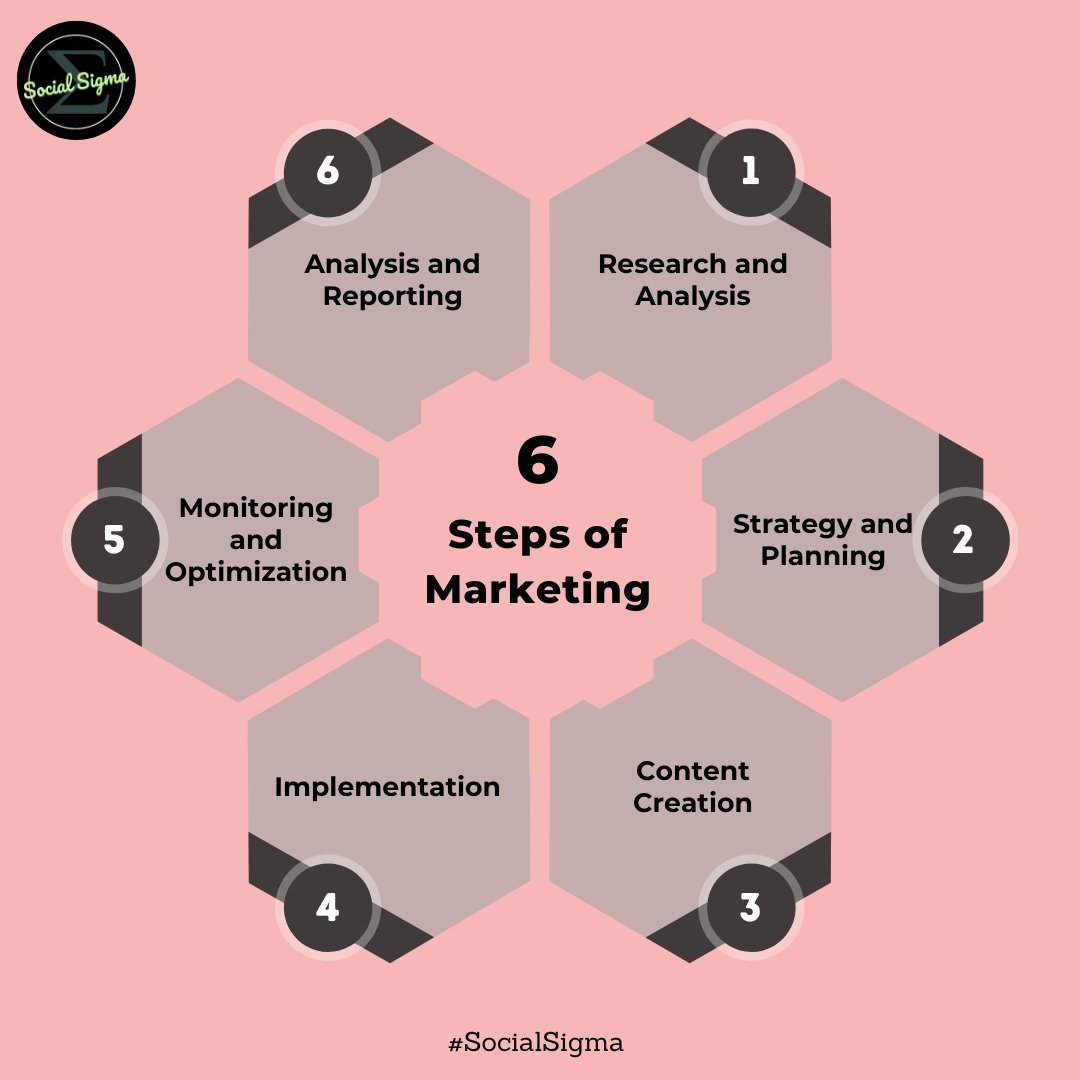 Unlock the Power of Marketing with These 6 Proven Steps
#SocialSigma #socialmediatips #socialmediamarketing #marketingtips #digitalmarketing #marketingstrategy  #marketinggrowth #marketingmindset