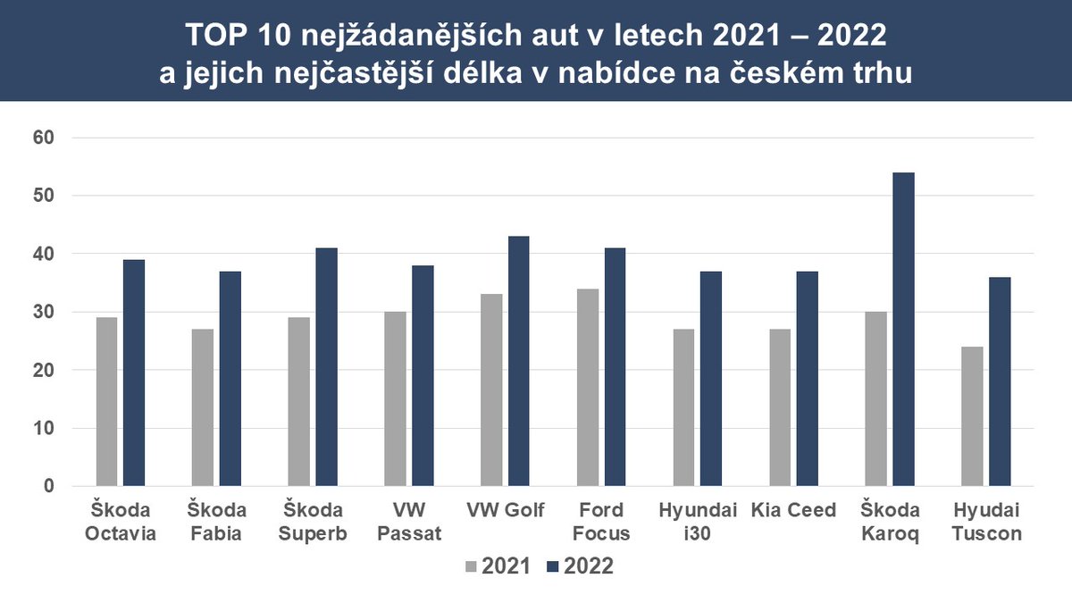 KTopolAURES's tweet image. Doba #inzerce se na českém trhu prodloužila u všech nejžádanějších ojetin. V desítce nejprodávanějších aut se nejdéle prodává Škoda #Karoq, u které se zároveň #doba prodloužila nejvýrazněji, a to o 24 dní. Naopak se meziročně snížila doba inzerce u elektromobilů, a to o polovinu.