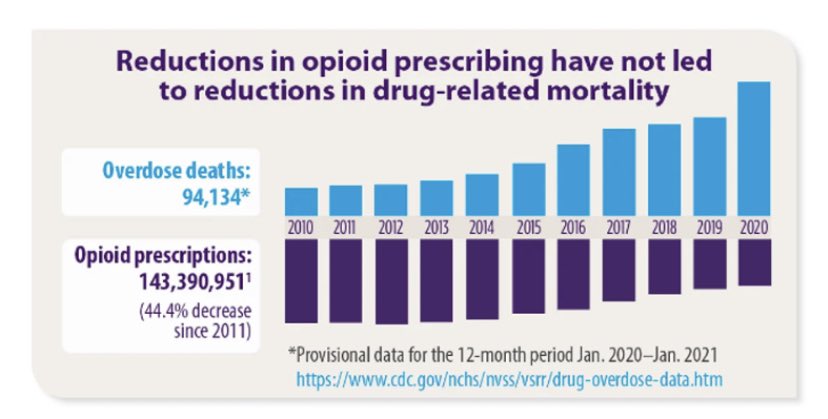 Reductions in opioid prescribing have not lead to reduction in drug-related mortality