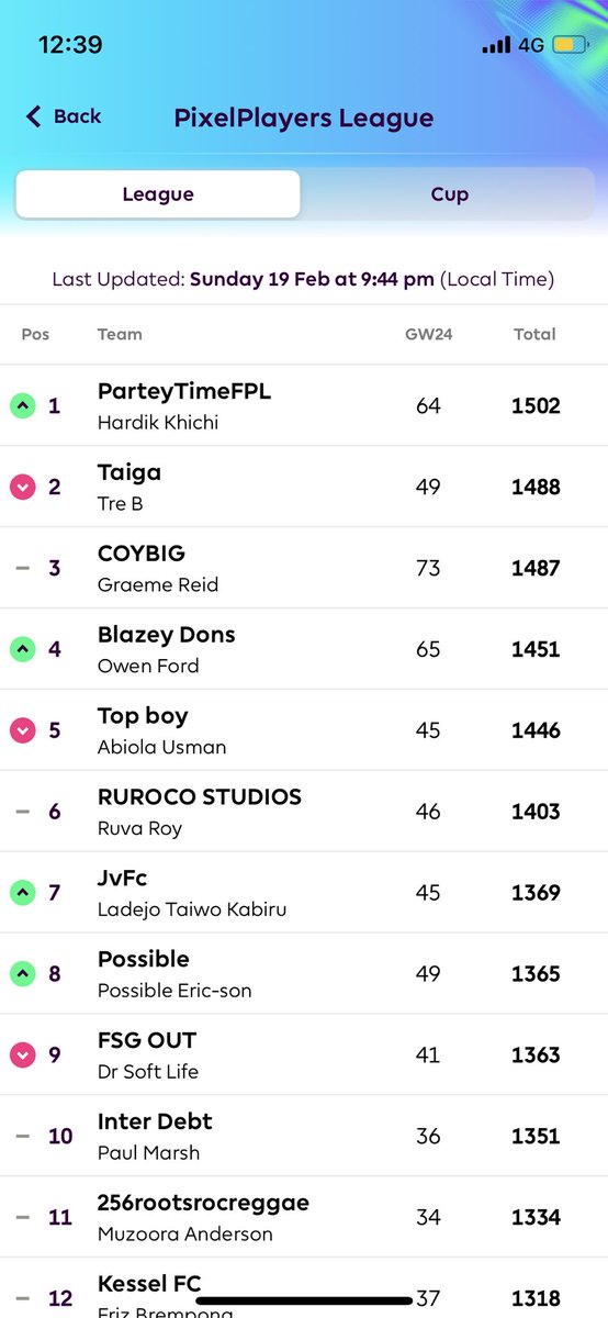 PixelPlayersNFT's tweet photo. 🟩 PixelPlayers #FPL standings! ⚽️

Not a single #PixelPlayers team member in the top 10! Disaster @fevernovaball @ratpenat_ @SkipperTalk 😂

Well done to those sitting proud in the top 4! https://t.co/SFNoUTsEjV