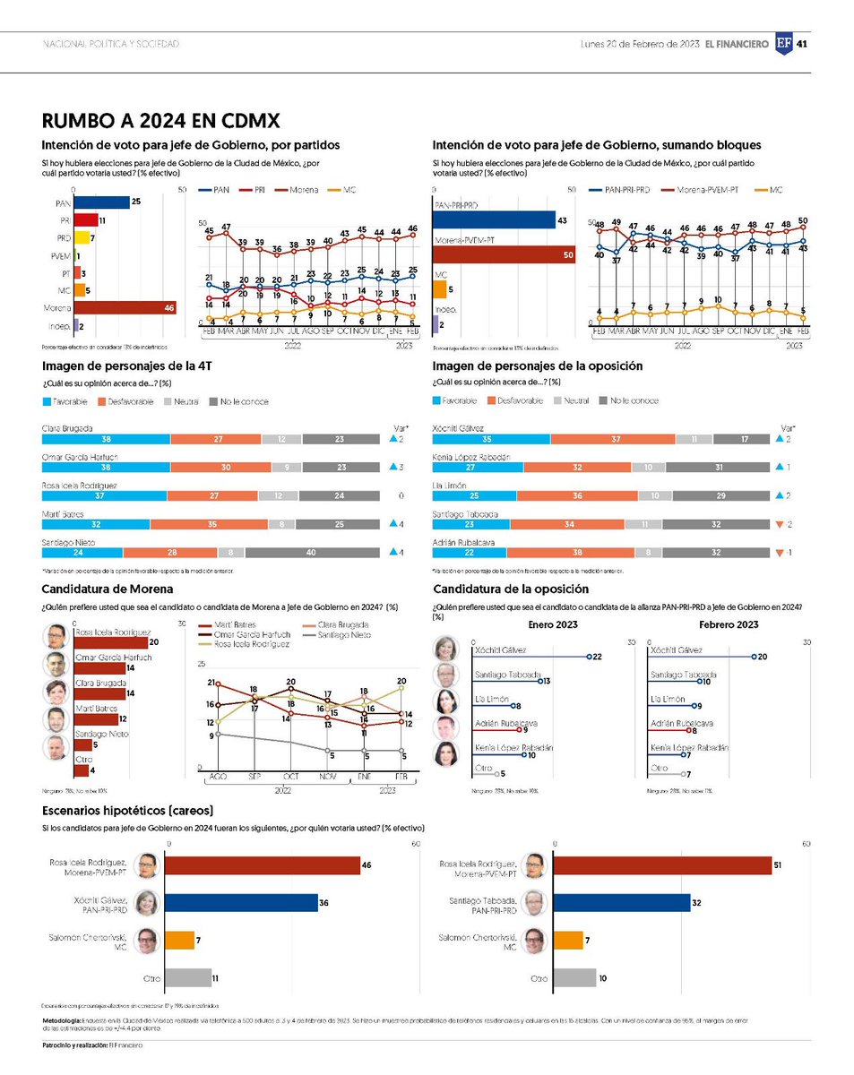 diegoecedillo's tweet photo. Iniciamos semana y @ElFinanciero_Mx sabe que @rosaicela_ es la mejor opción para gobernar la #CDMX en el 2024

¡Ánimo! https://t.co/y62AItjVf9