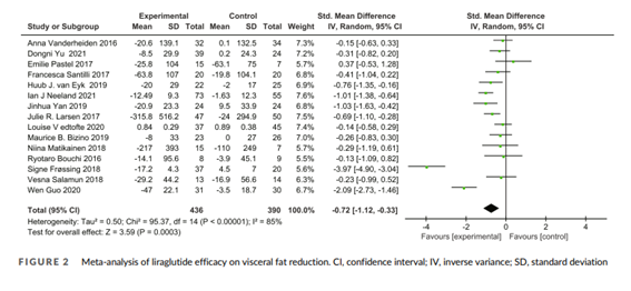 sociedadSEEN's tweet image. 📚Safety and efficacy of liraglutide on reducing visceral and ectopic fat in adults with or without type 2 DM

📌#liraglutida ↓de manera significativa y segura la grasa visceral y ectópica del hígado, indep. del estado de #DM2
dom-pubs.onlinelibrary.wiley.com/doi/10.1111/do…
@diabeteSEEN