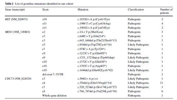 sociedadSEEN's tweet photo. 📕Familial parathyroid tumours—comparison of clinical profiles between syndromes

📌 La primera manifestación del síndrome en los casos de #MEN1 fueron los #TNE-GEP y no el #HPTP
https://t.co/1iBD9gxftW
@oseoseen https://t.co/FxnRrGphYZ