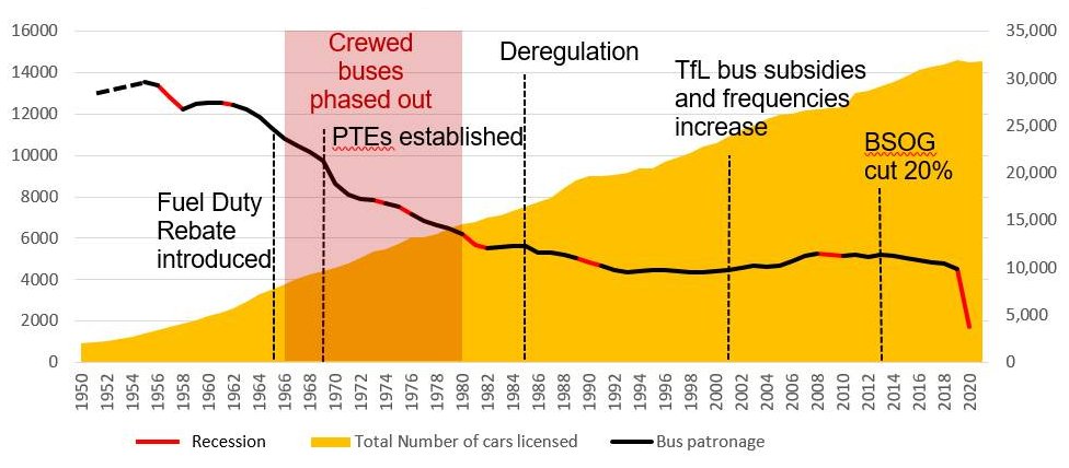 EdinburghBUG's tweet image. Our TM's patience finally snapped after seeing one too many tweets blaming deregulation for bus patronage decline.
You 'could' quote data since 1986. Or you can look at the post-WW2 era and ponder: what's been going on since then?
(For citation, see in ALT)