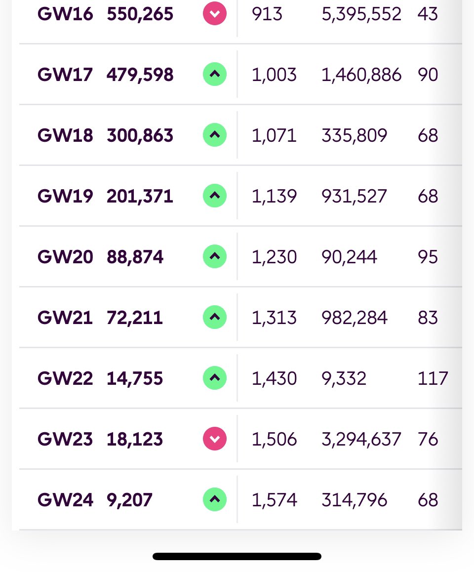 ZidansDad's tweet image. 550k to 9k 😇

It took 8 weeks post restart to jump from 550k to inside 10k by using only triple captaincy chip.

When I started in GW17 My team was 40% template, in GW24 was 87%. So far so good.

Now need to push a little further till end of the season. 💪#FPLCommunity #fplusa