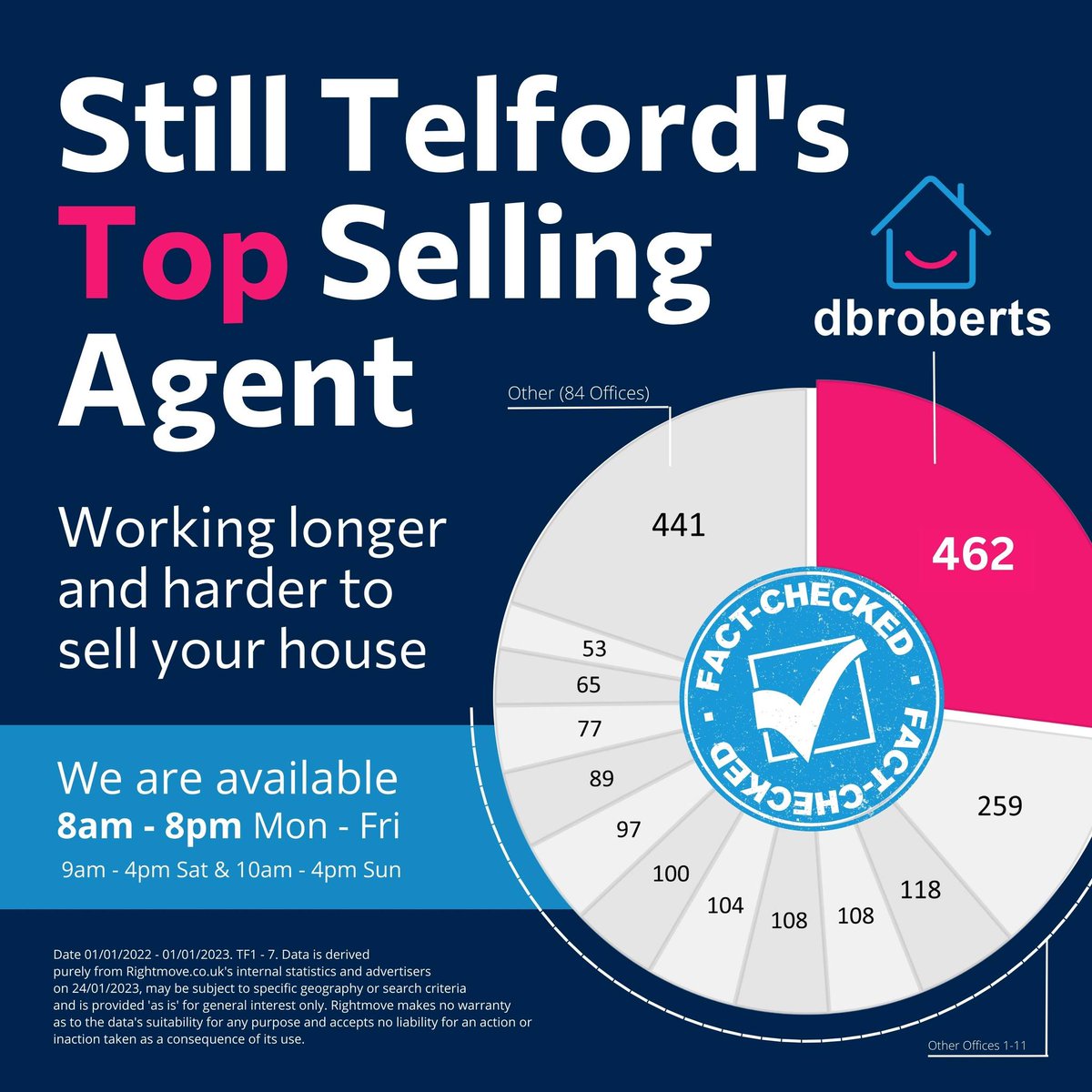 PropertyCentres's tweet image. 𝗪𝗲 𝗔𝗿𝗲 𝗦𝗧𝗜𝗟𝗟 𝗧𝗲𝗹𝗳𝗼𝗿𝗱&apos;𝘀 𝗧𝗼𝗽 𝗦𝗲𝗹𝗹𝗶𝗻𝗴 𝗔𝗴𝗲𝗻𝘁!✅🏠Since 1964, our story has been one of constant improvement and innovation, ensuring our reputation as a market leader in all aspects of property sales &amp;amp; lettings. 

#marketleader #dbroberts #topselling