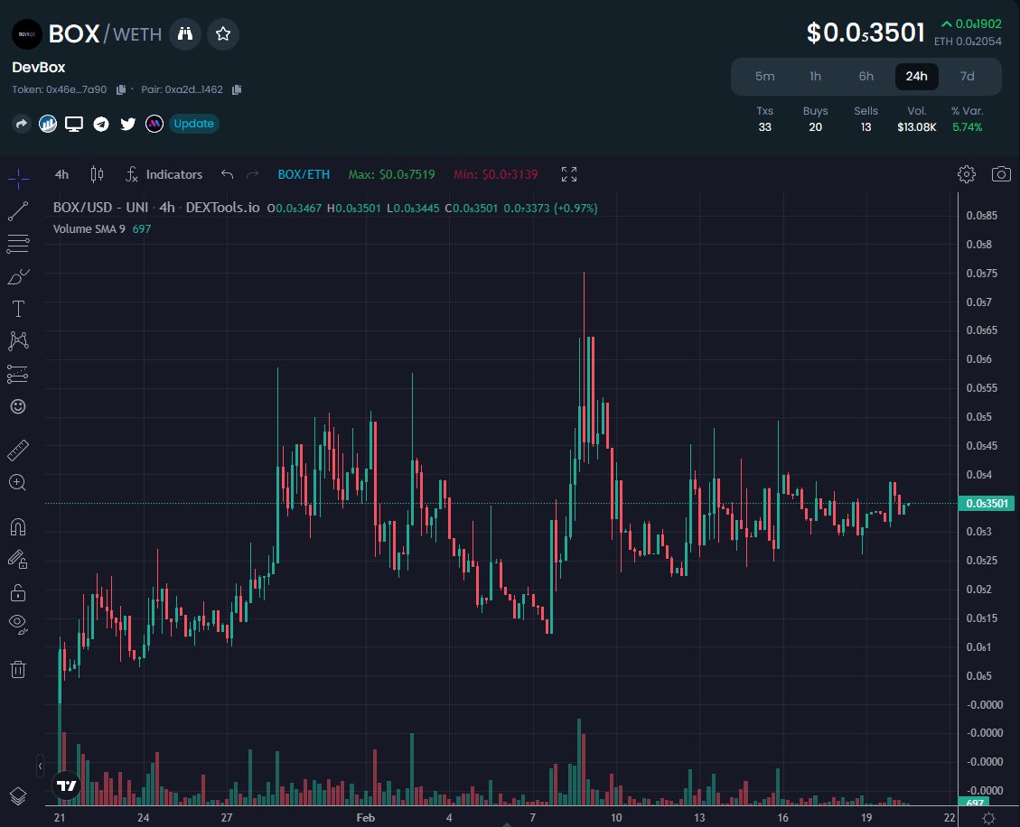 DaCryptoGems's tweet image. Have a 👀 on $BOX

Audit by SolidProof✅

340k MC💰

Partnership with $TOSHI INCOMING (I’m pretty bullish)

📈: dextools.io/app/en/ether/p…