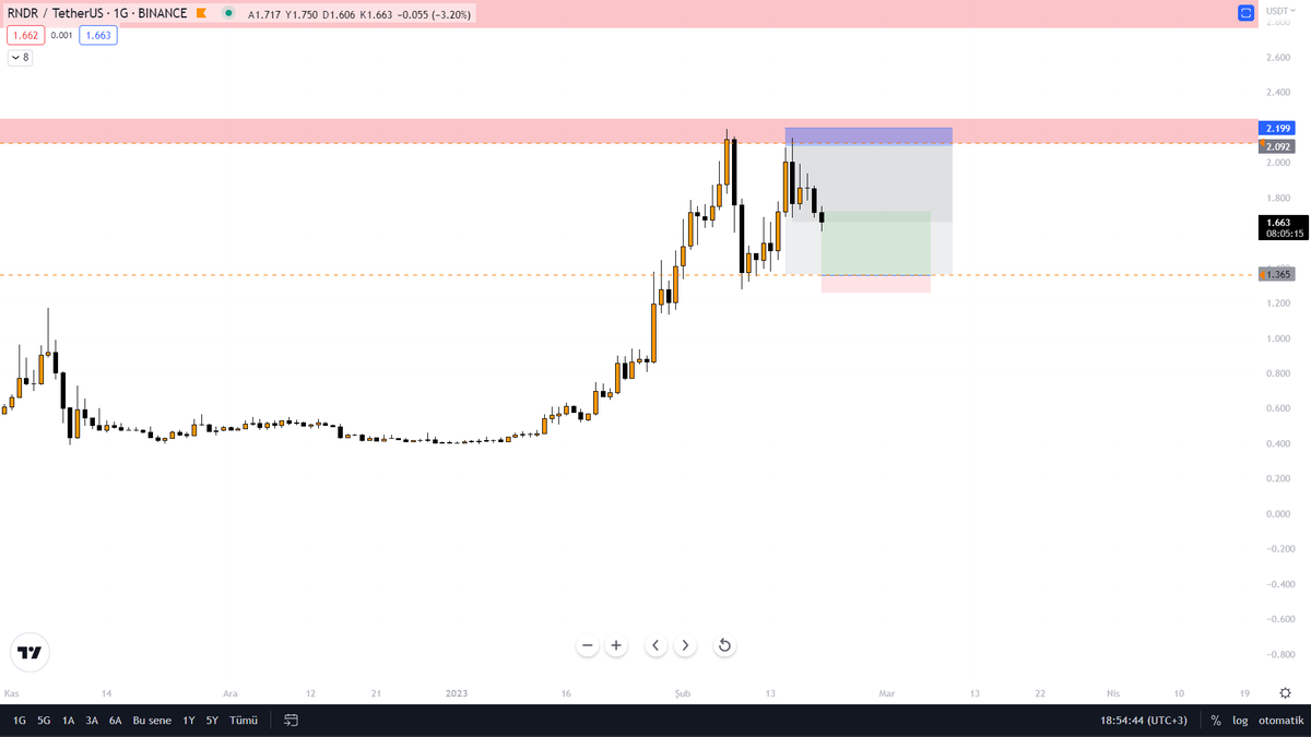 znmrbck's tweet image. #RNDR hiç bildiğim bir coin değil ama emir atıp bekliyorum...