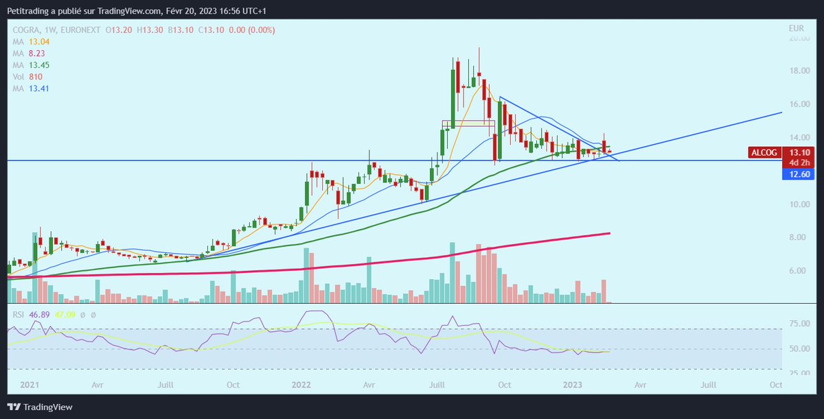 petitrading's tweet photo. Idée trade #COGRA, $ALCOG On est vraiment sur une grosse zone de convergence avec SOH LT, ROB CT devenu support et la MM200 pas loin. En surveillance active, il peut y avoir un très bon ratio RR. https://t.co/h9hNF83QVk