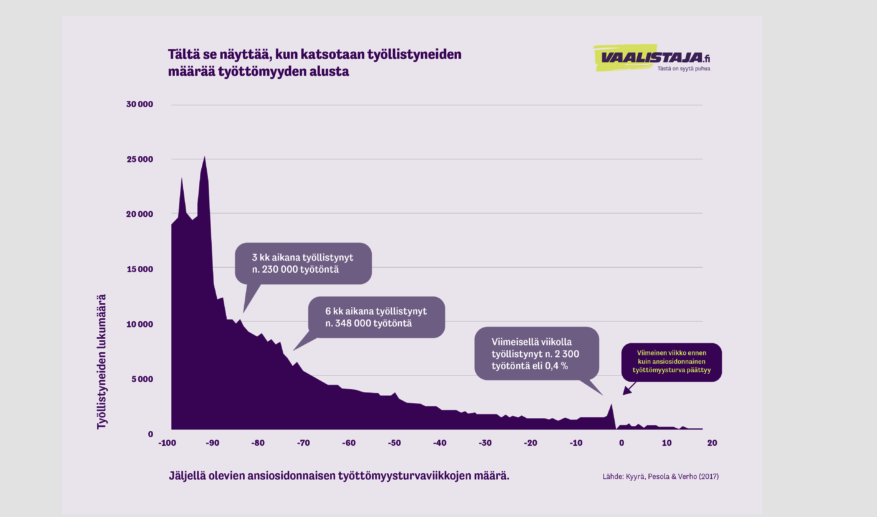 KorhonenMla's tweet photo. Totuus työllistyneistä työttömyyden aikana, kannattaa selvittää, mitä sinulle uskotellaan oikeistopuolueiden taholta. #työttömyyssattuu #syyllistäjät #ahkeraksikasvatetut #ikäsyrjintä #työtätekevälle #vaalit2023 #jargonit #faktatieto #otaselvää #kokoomus #keskusta #kristilliset https://t.co/fSfVGIJBuR