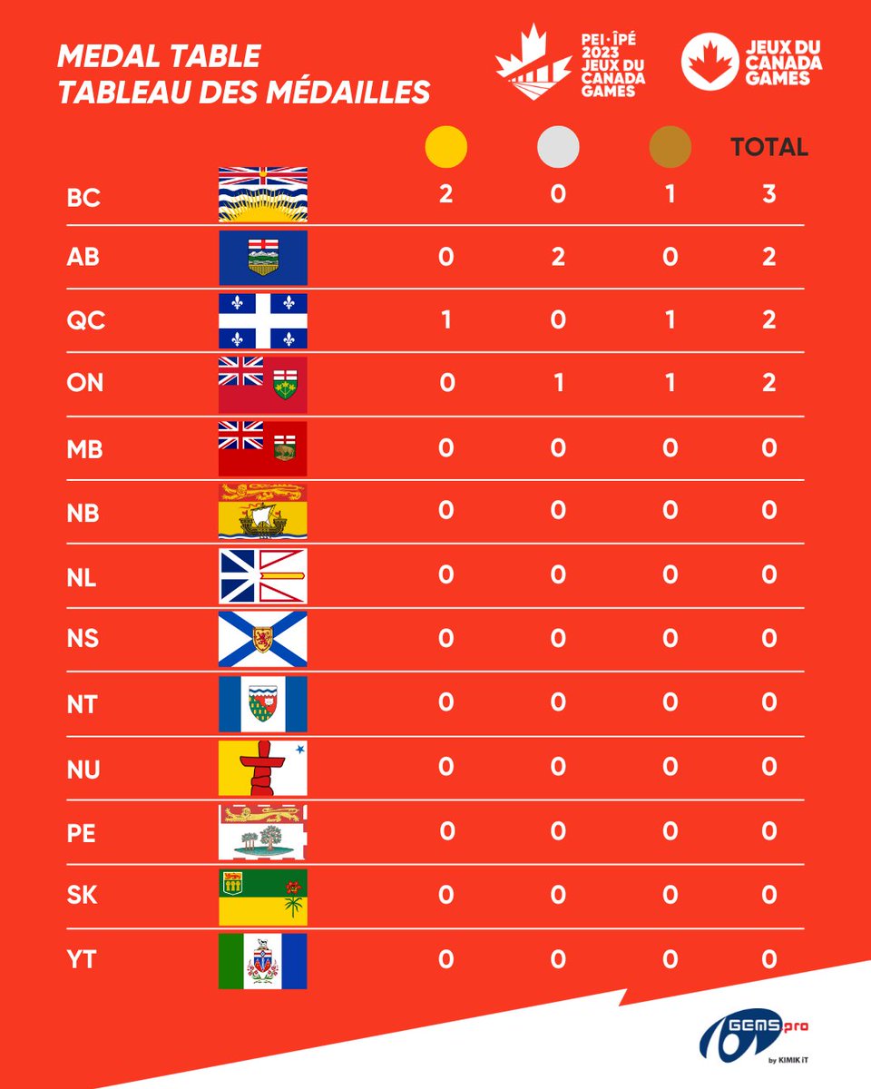 Day 3/Week 1 - Medal Table Presented by Kimik🥇🥈🥉
👏 We're grateful for Kimik.IT's continued partnership and support of the Canada Games. Thank you, Kimik.IT!

#2023CanadaGames #PEI2023 #CanadaGames #SparkGreatness