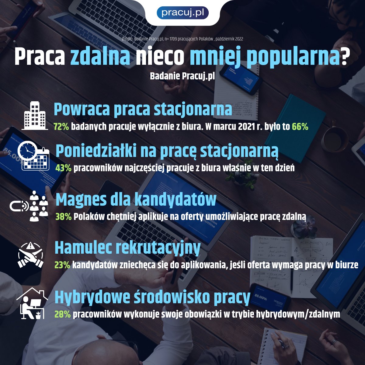 Praca zdalna i hybrydowa wciąż trzymają się mocno, ale widoczna jest tendencja powrotów do biur. Obecnie 28% pracujących deklaruje pracę w modelu zdalnym lub hybrydowym. W marcu ub. r. było to 34%.

Więcej➡️ media.pracuj.pl/229766-praca-z… 

#pracujpl #praca #HR