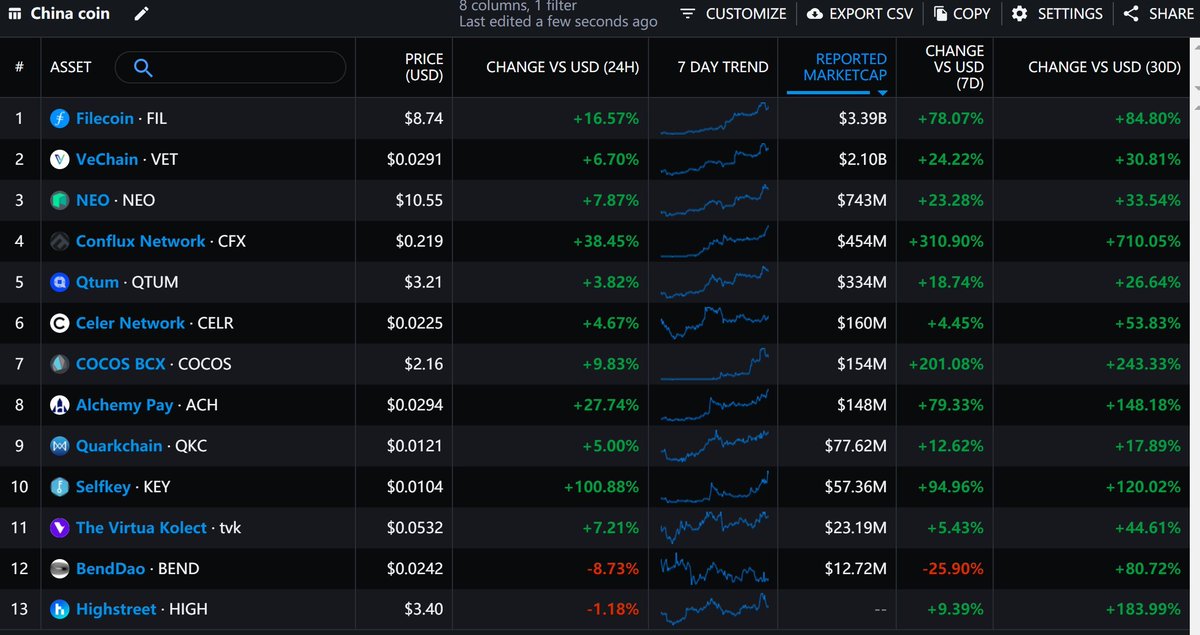 Our Chinese Coin Index, maybe you like it🤣🤣

(Eastverse is a Chinese Venture Capital from #Beijing 🥴)

#ChineseCoin