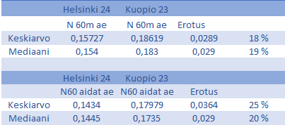 MSiikala's tweet photo. Viikonlopun SM-halleissa urheilijoiden reaktioajat keskimäärin 20% nopeammat kuin Kuopiossa -22. Onko tässä syy niukoille vilppilähdöille? https://t.co/lgb1u5gAIW