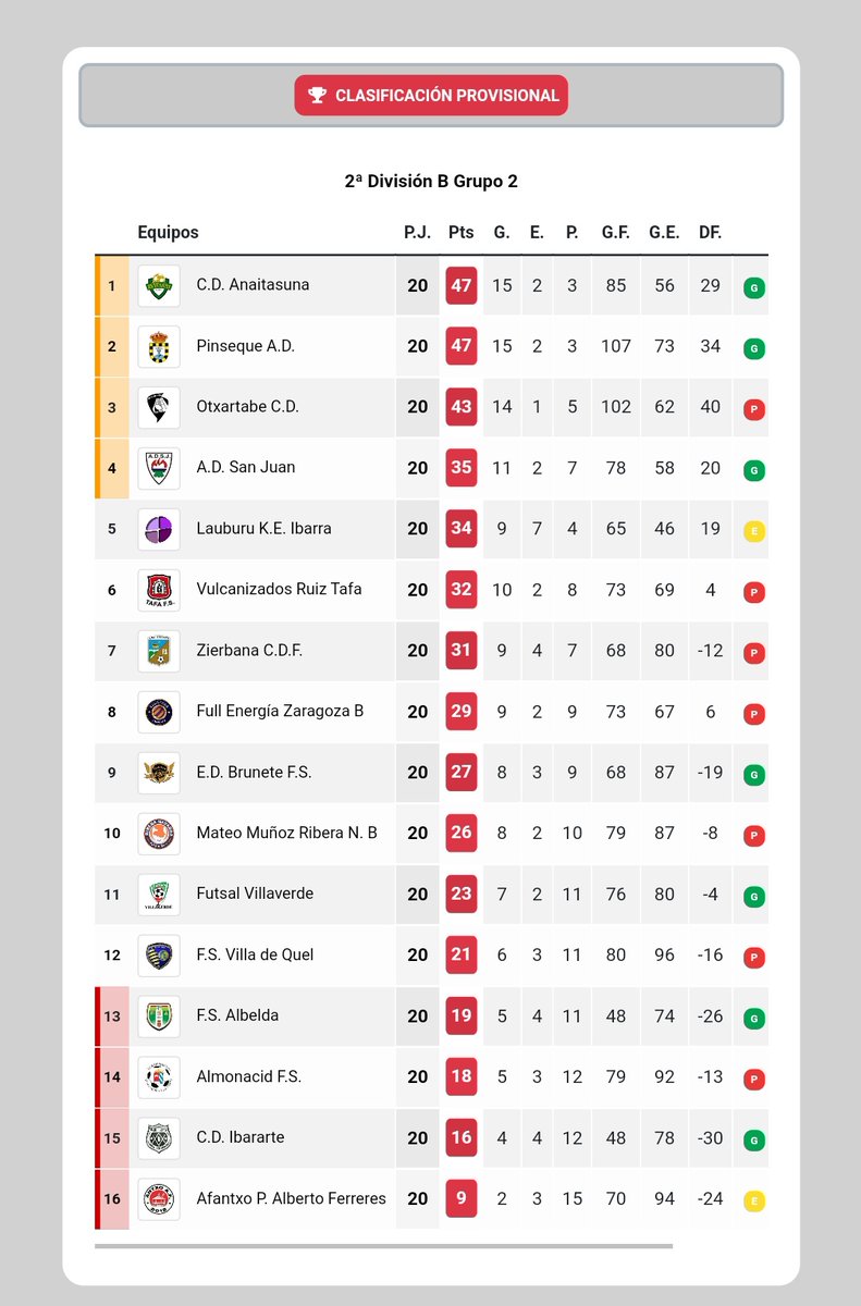 🏆2ªB G2🇪🇦

🥇<a href="/anaitasunafs/">SCDR Anaitasuna Futbol Sala</a>
🥈@cdpinseque
🥉<a href="/Otxartabe/">Otxartabe</a>
4️⃣<a href="/ADSanJuanFS/">AD San Juan Futbol Sala</a>
5 <a href="/LAUBURUKEIBARRA/">CMO Valves Lauburu Ibarra</a>
6 <a href="/tafafutbolsala/">🅣🅐🅕🅐 𝕗ú𝕥𝕓𝕠𝕝 𝕤𝕒𝕝𝕒</a>
7 <a href="/zierbenafutsal/">CDF Zierbena Fútbol Sala</a>
8 <a href="/ColoColoZaragoz/">Colo Colo Zaragoza</a> B
9 @edbrunetefs
10 <a href="/RiberaNavarraFS/">ATP Iluminación Ribera Navarra FS</a> B
11 <a href="/FsVillaverde/">Futsala Villaverde</a>
12 <a href="/FSVilladeQUEL1/">@FSVilladeQUEL</a>
1️⃣3️⃣<a href="/FS_Albelda/">F.S.Albelda</a>
1️⃣4️⃣<a href="/AlmonacidFs/">almonacidfs</a>
1️⃣5️⃣<a href="/CDIbararte/">C.D. Ibararte</a>
1️⃣6️⃣<a href="/AntxoAF/">Antxo Areto Futbola</a>