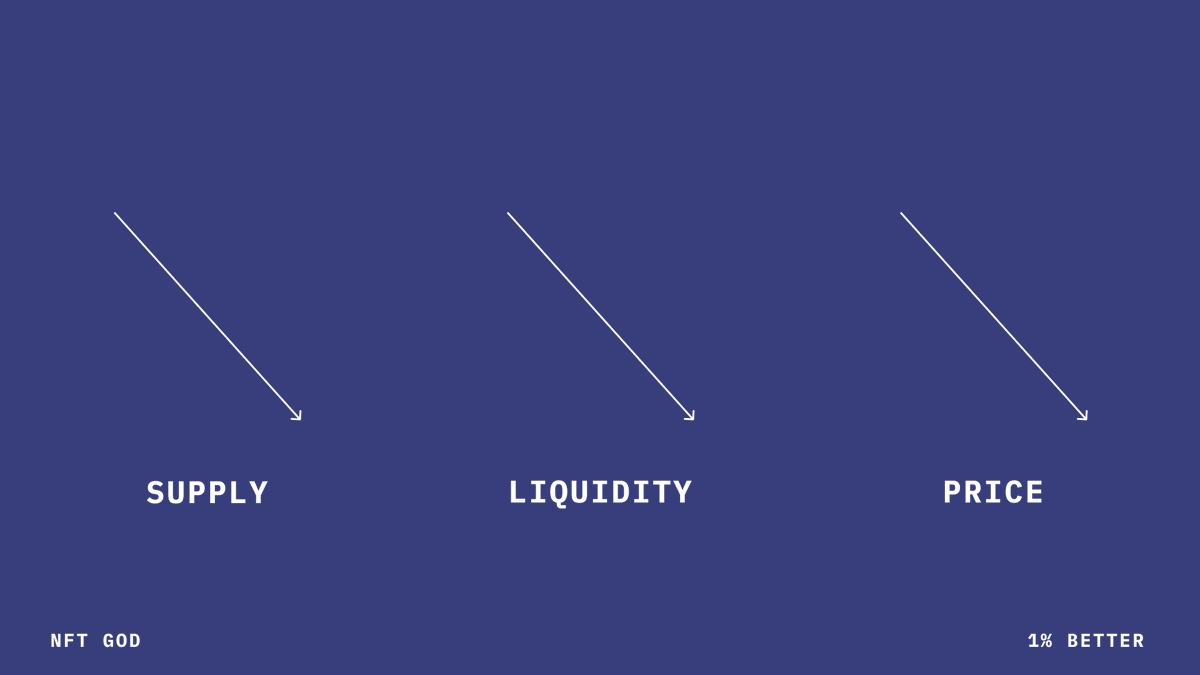 AlexFinn's tweet image. 🔷 Lowering supply = higher price

Every project that drops today announces a burning mechanism

Burning doesn't impact price

Reduced supply = reduced liquidity. That's it.

To increase a price you need to increase demand, which a lower supply rarely does