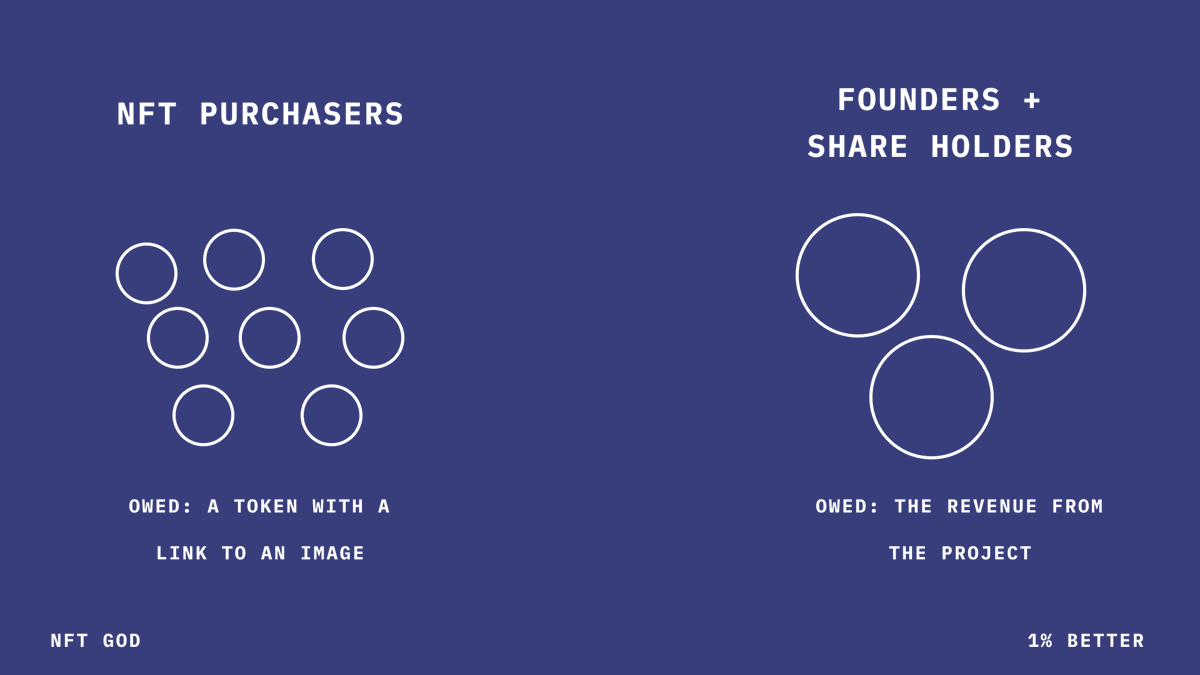 AlexFinn's tweet image. 🔷If you buy an NFT you are an investor

If you buy a stock in a company, you are an investor

If you buy an NFT, you are a customer

The project owes you nothing but the token you purchased

Calling yourself an investor will only lead to disappointment

Shed the entitlement